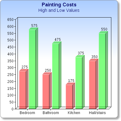How Much Does It Cost To Paint your